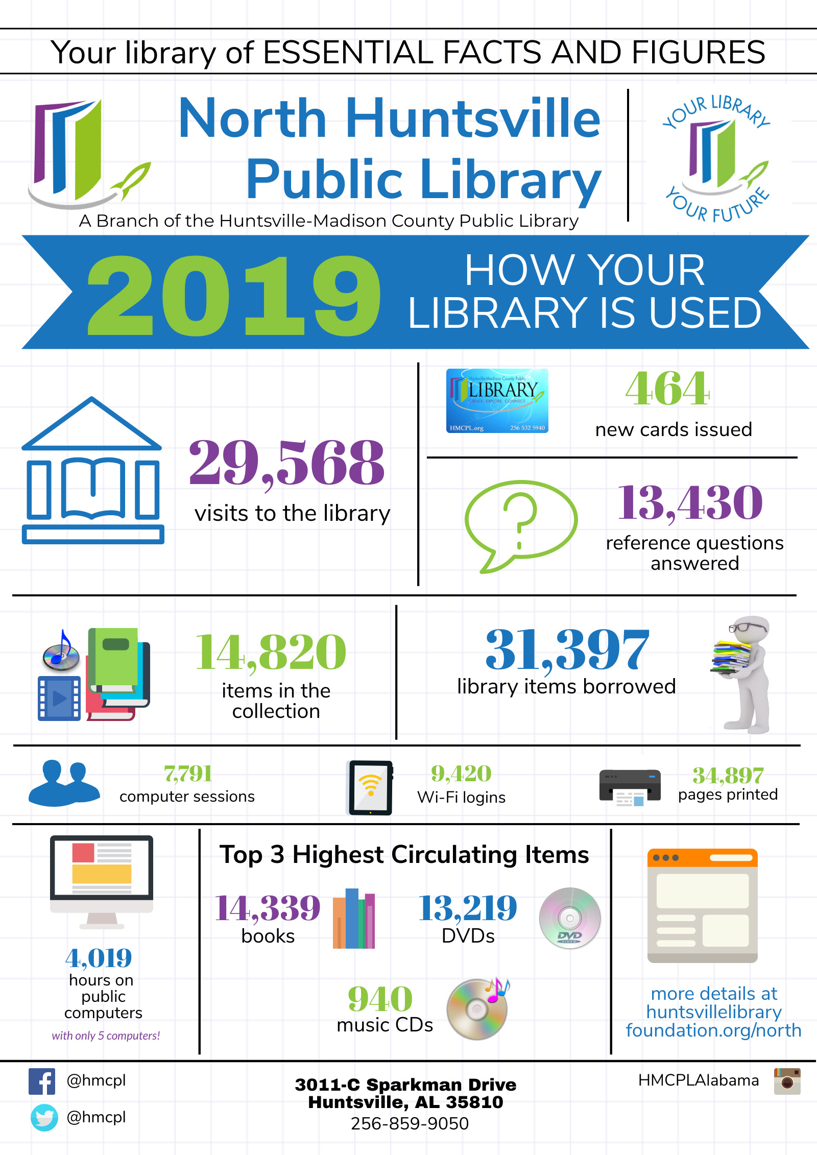 Graphic showing facts and statistics about the high usage of the current North Huntsville Public Library