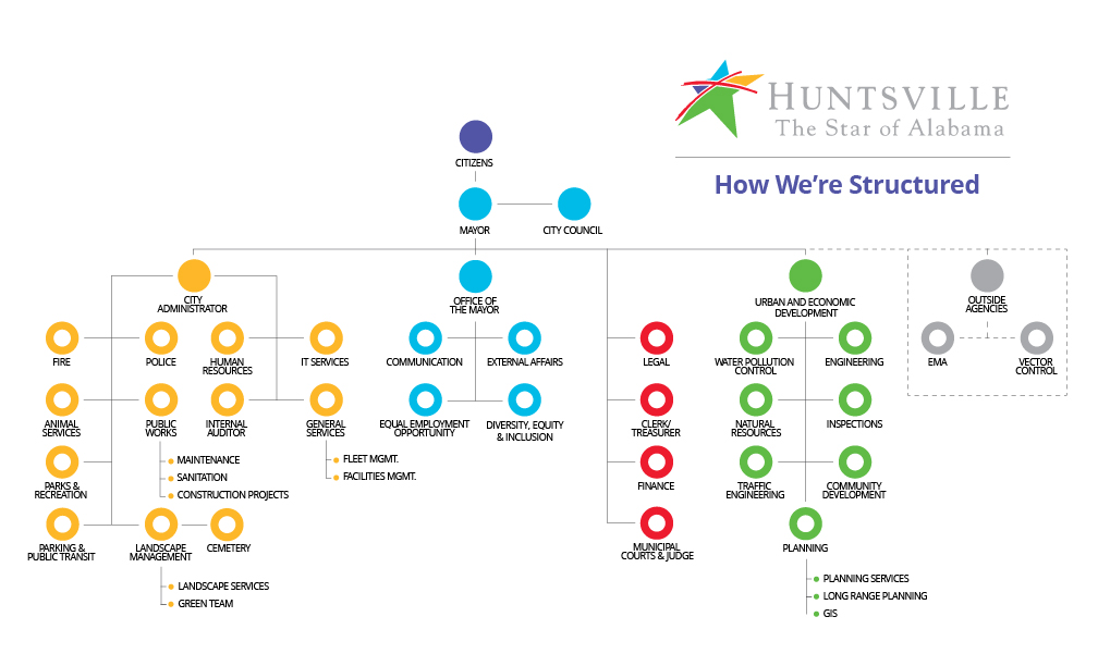 City of Huntsville Organizational Chart 2022