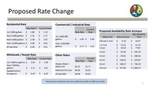 graphic of proposed Huntsville Utilities rate change